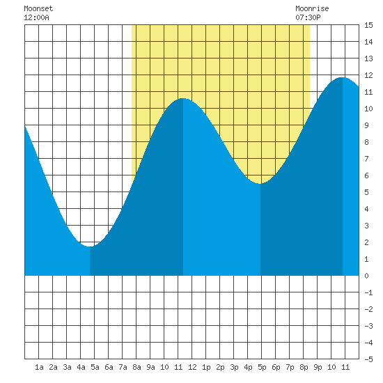Nachalni Island tide chart for Wednesday, September 15, 2021