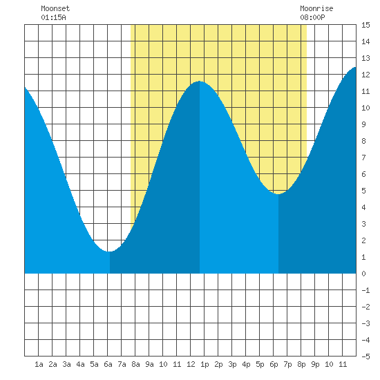 Nachalni Island tide chart for Thursday, September 16, 2021