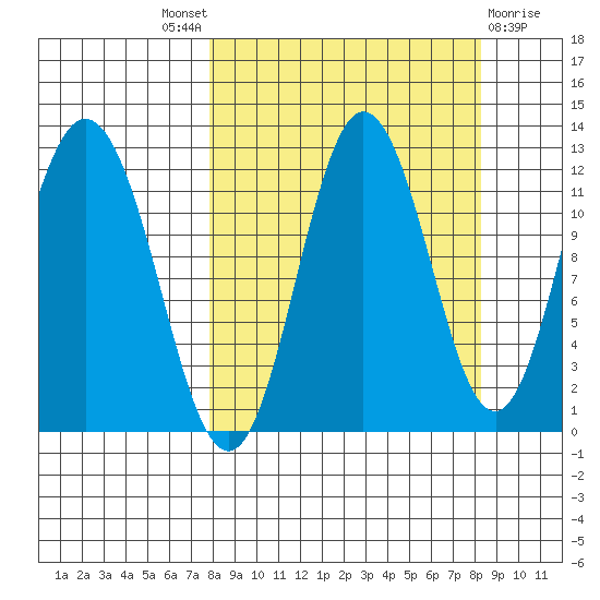 Nachalni Island tide chart for Sunday, September 19, 2021