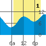 Nachalni Island tide chart for Wednesday, September 1, 2021