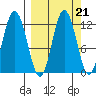 Nachalni Island tide chart for Tuesday, September 21, 2021