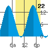 Nachalni Island tide chart for Wednesday, September 22, 2021