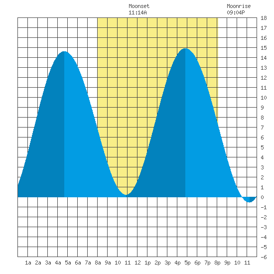 Nachalni Island tide chart for Thursday, September 23, 2021