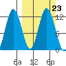 Nachalni Island tide chart for Thursday, September 23, 2021