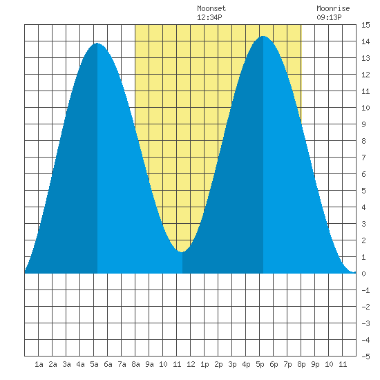 Nachalni Island tide chart for Friday, September 24, 2021