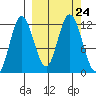 Nachalni Island tide chart for Friday, September 24, 2021