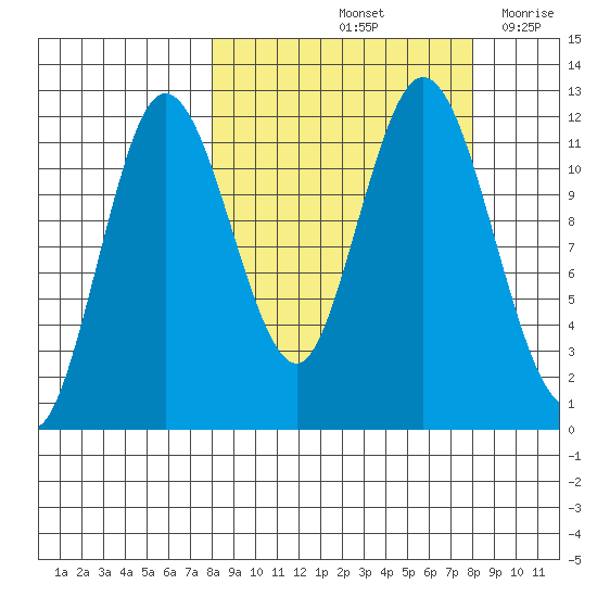 Nachalni Island tide chart for Saturday, September 25, 2021