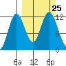Nachalni Island tide chart for Saturday, September 25, 2021