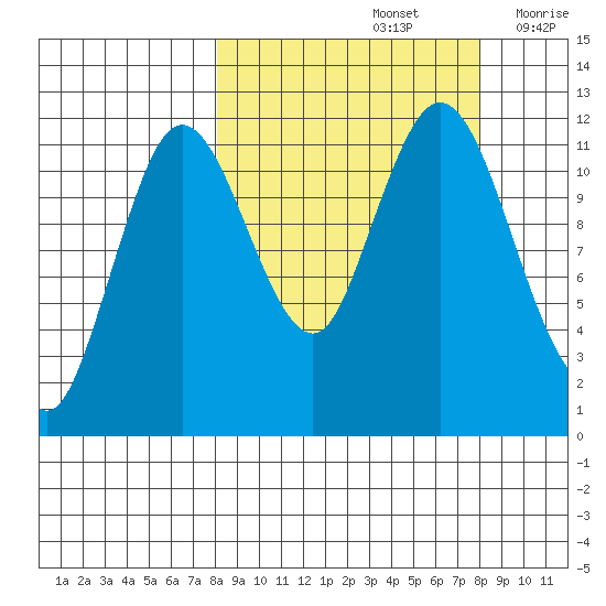 Nachalni Island tide chart for Sunday, September 26, 2021
