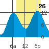 Nachalni Island tide chart for Sunday, September 26, 2021