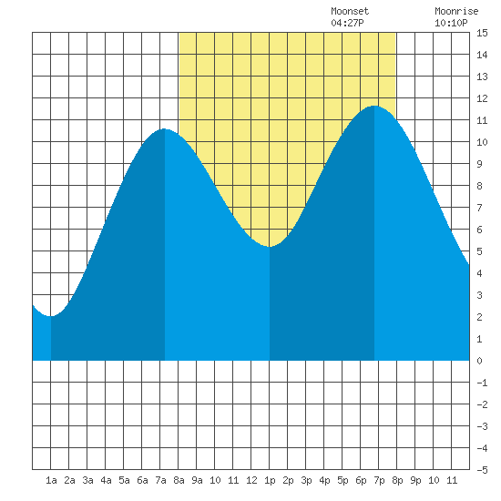 Nachalni Island tide chart for Monday, September 27, 2021