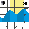 Nachalni Island tide chart for Tuesday, September 28, 2021