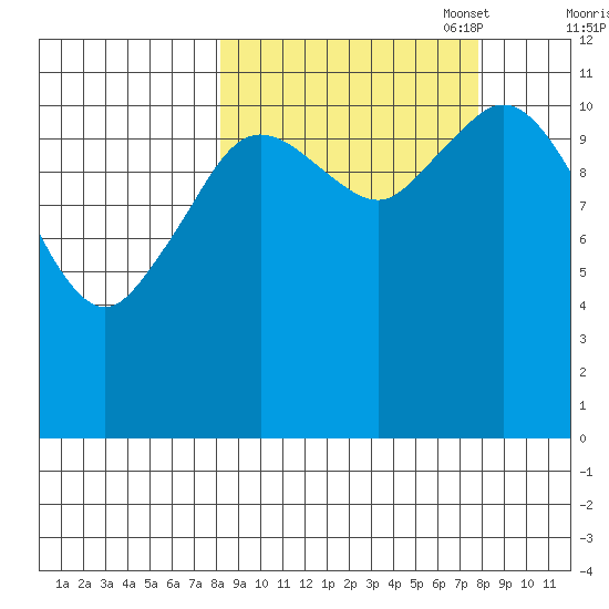 Nachalni Island tide chart for Wednesday, September 29, 2021