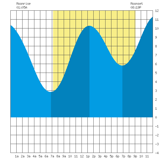 Nachalni Island tide chart for Thursday, September 2, 2021