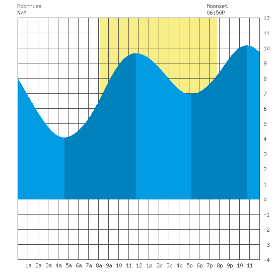 Nachalni Island tide chart for Thursday, September 30, 2021