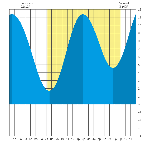 Nachalni Island tide chart for Friday, September 3, 2021