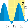 Nachalni Island tide chart for Tuesday, September 7, 2021