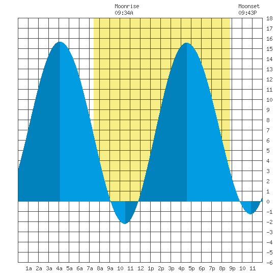 Nachalni Island tide chart for Wednesday, September 8, 2021