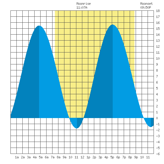 Nachalni Island tide chart for Thursday, September 9, 2021