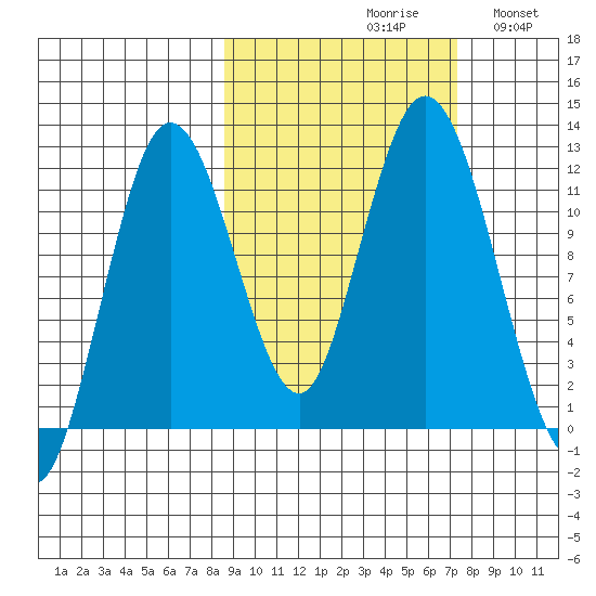 Nachalni Island tide chart for Sunday, October 10, 2021