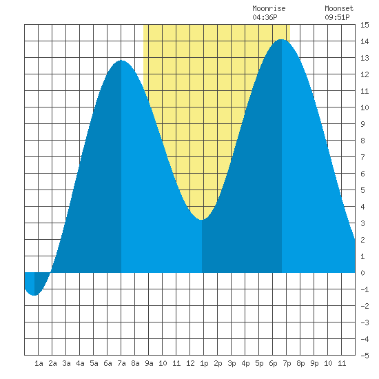 Nachalni Island tide chart for Monday, October 11, 2021