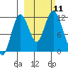 Nachalni Island tide chart for Monday, October 11, 2021