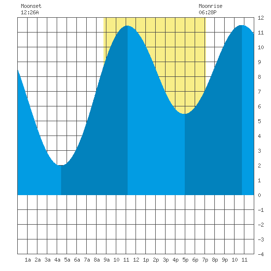Nachalni Island tide chart for Thursday, October 14, 2021