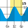 Nachalni Island tide chart for Friday, October 15, 2021
