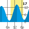 Nachalni Island tide chart for Sunday, October 17, 2021
