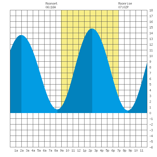 Nachalni Island tide chart for Monday, October 18, 2021