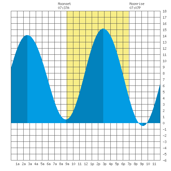 Nachalni Island tide chart for Tuesday, October 19, 2021