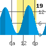 Nachalni Island tide chart for Tuesday, October 19, 2021