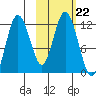 Nachalni Island tide chart for Friday, October 22, 2021
