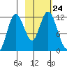 Nachalni Island tide chart for Sunday, October 24, 2021
