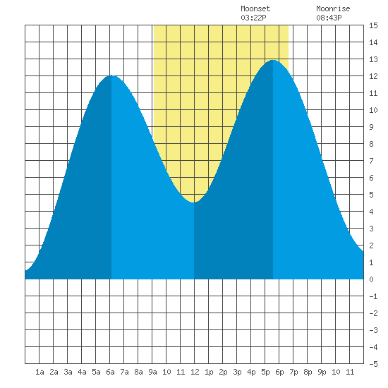 Nachalni Island tide chart for Monday, October 25, 2021