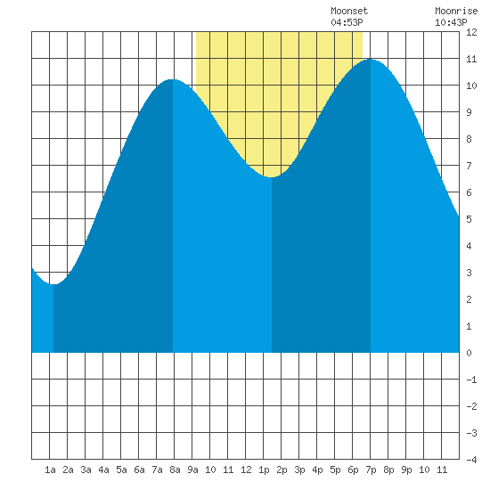 Nachalni Island tide chart for Wednesday, October 27, 2021
