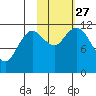 Nachalni Island tide chart for Wednesday, October 27, 2021
