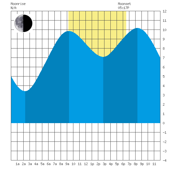 Nachalni Island tide chart for Thursday, October 28, 2021