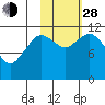 Nachalni Island tide chart for Thursday, October 28, 2021