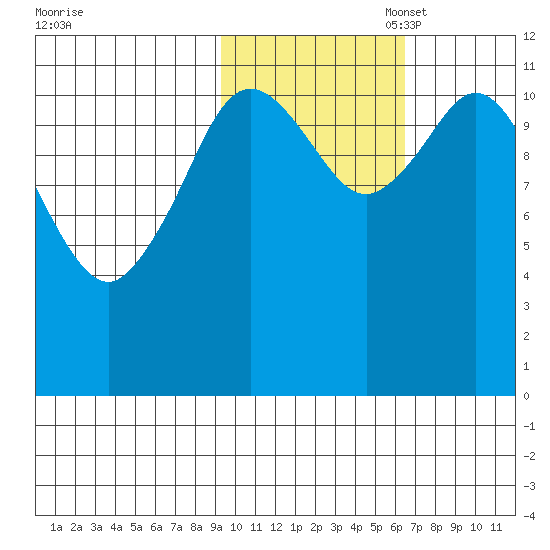 Nachalni Island tide chart for Friday, October 29, 2021