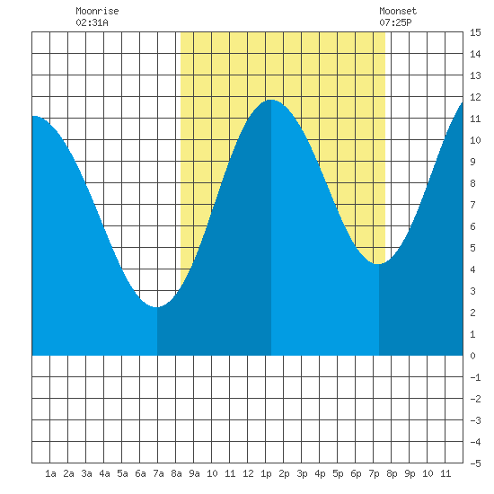 Nachalni Island tide chart for Saturday, October 2, 2021