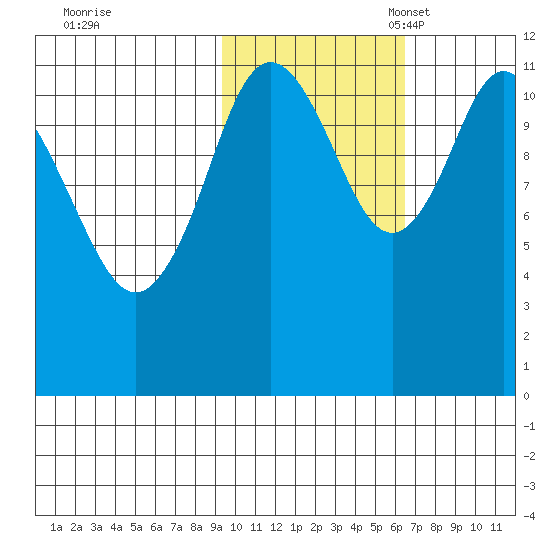 Nachalni Island tide chart for Saturday, October 30, 2021