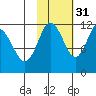 Nachalni Island tide chart for Sunday, October 31, 2021