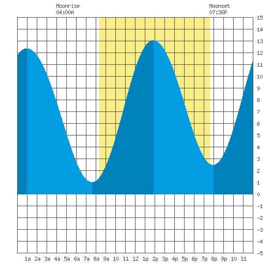 Nachalni Island tide chart for Sunday, October 3, 2021