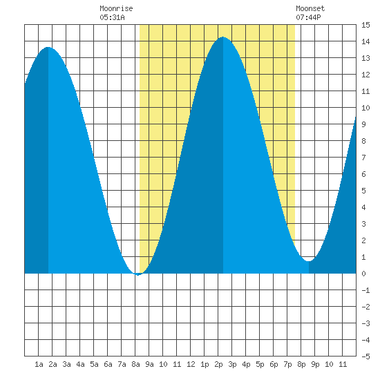 Nachalni Island tide chart for Monday, October 4, 2021