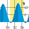 Nachalni Island tide chart for Tuesday, October 5, 2021