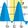 Nachalni Island tide chart for Thursday, October 7, 2021