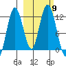 Nachalni Island tide chart for Saturday, October 9, 2021