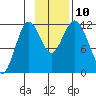 Nachalni Island tide chart for Wednesday, November 10, 2021