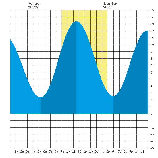 Nachalni Island tide chart for Sunday, November 14, 2021